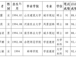淮北师范大学2020年拟录用人员公示（第五批）