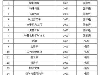 喜报：我校6个专业入选第二批国家级一流本科专业建设点