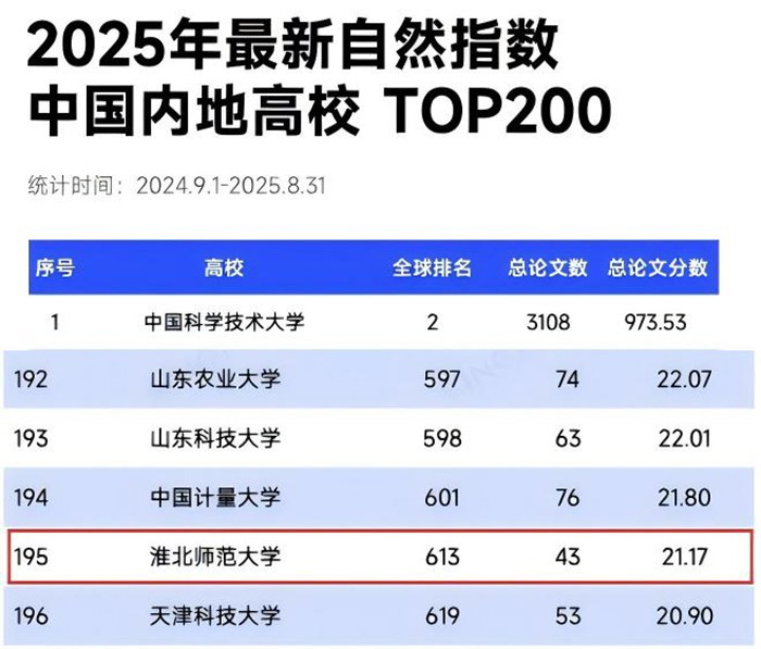 学校入围最新自然指数排名内地高校TOP200