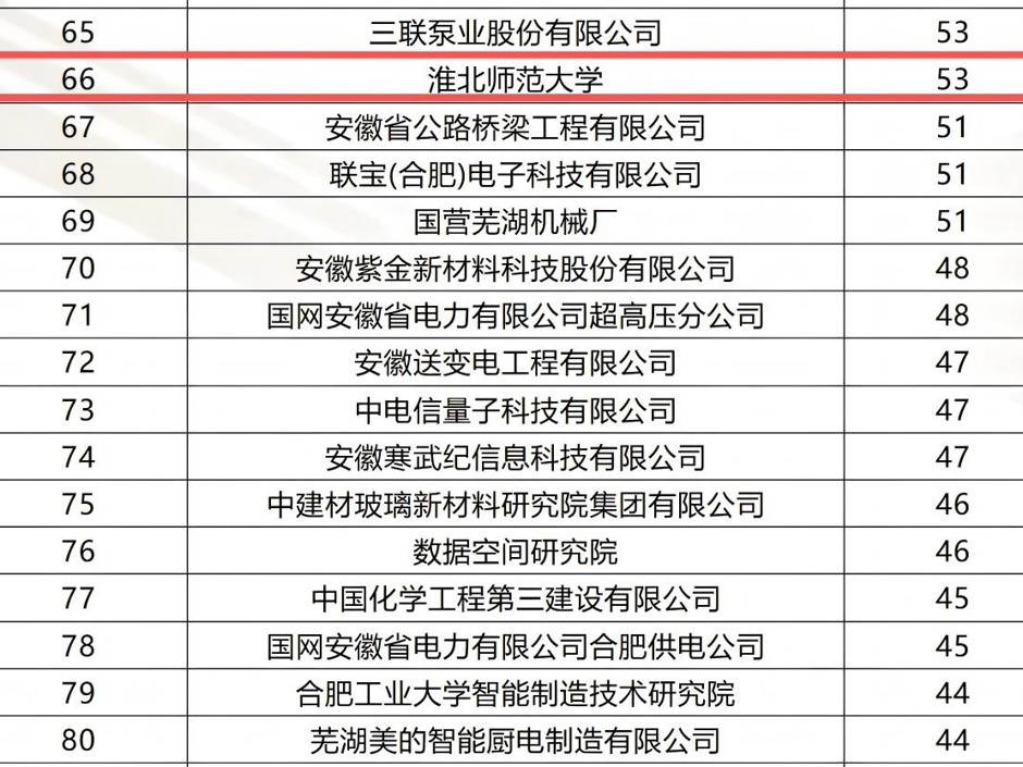 我校连续三年入选安徽省发明专利百强