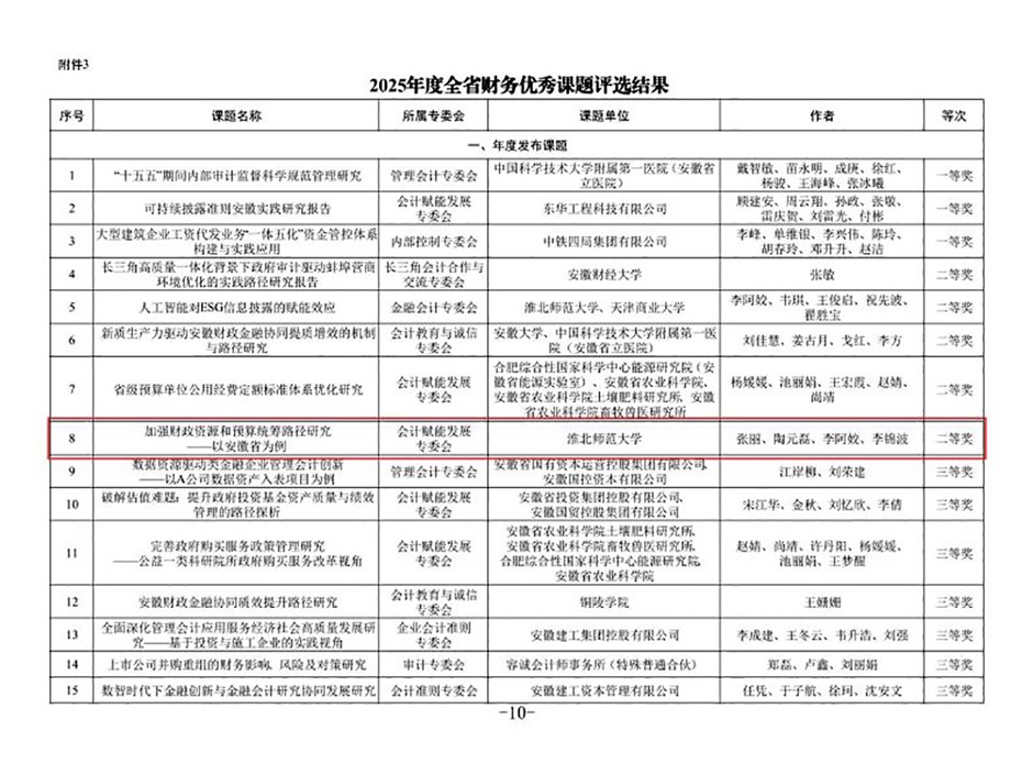 财务处申报课题在安徽省财政（财务）优秀课题评选中荣获二等奖