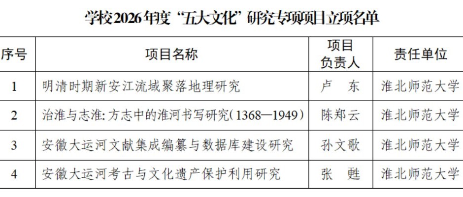 学校获批四项2026年度安徽省“五大文化”研究专项项目